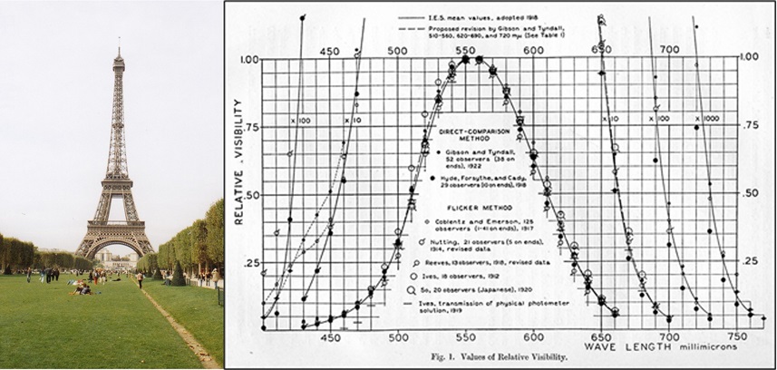 CIE/CCPR Expert Workshop - 100 years of V(lambda) and Future of Photometry - Paris, France